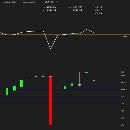 Monthly chart