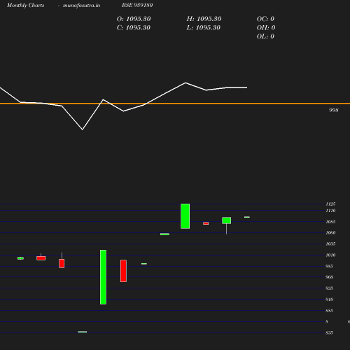 Monthly chart