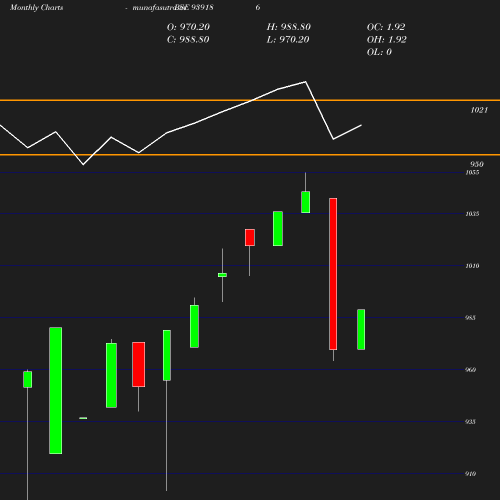 Monthly chart