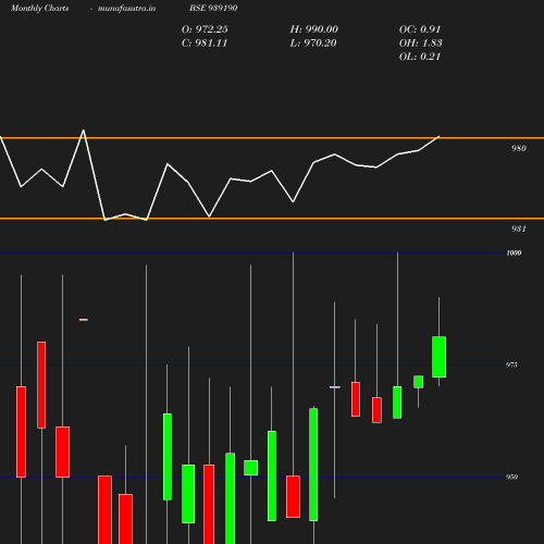 Monthly chart