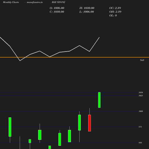 Monthly chart