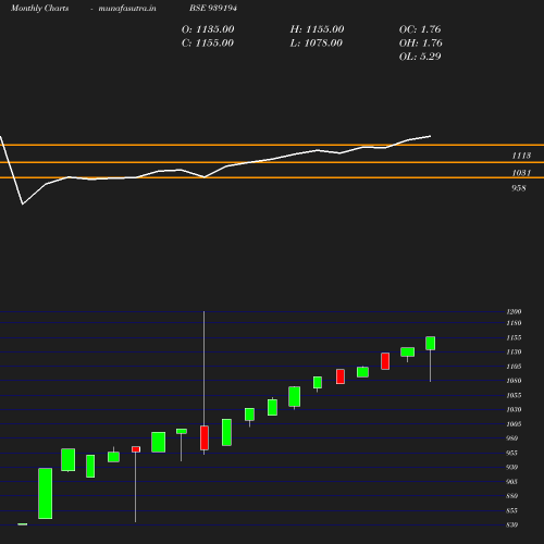 Monthly chart