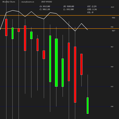 Monthly chart