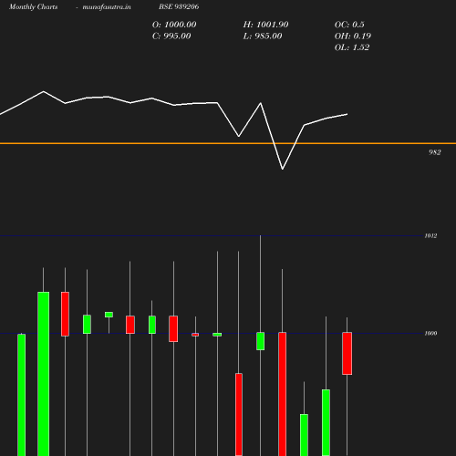 Monthly chart
