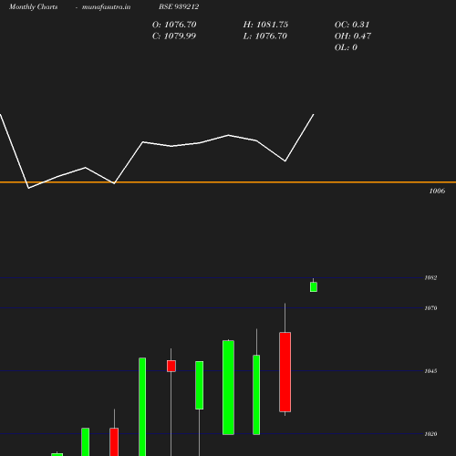 Monthly chart