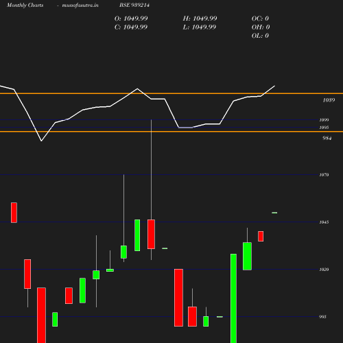 Monthly chart