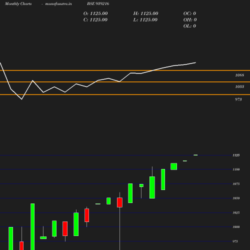 Monthly chart