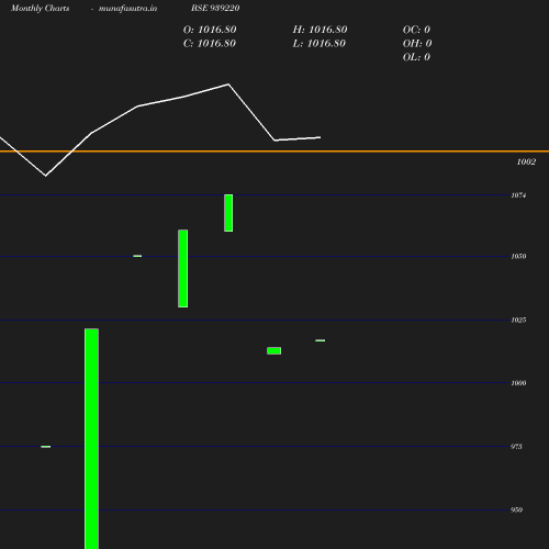 Monthly chart