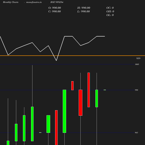 Monthly chart