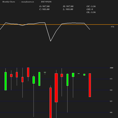 Monthly chart