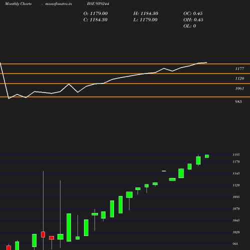 Monthly chart