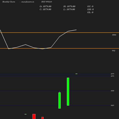 Monthly chart