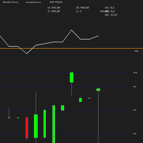 Monthly chart