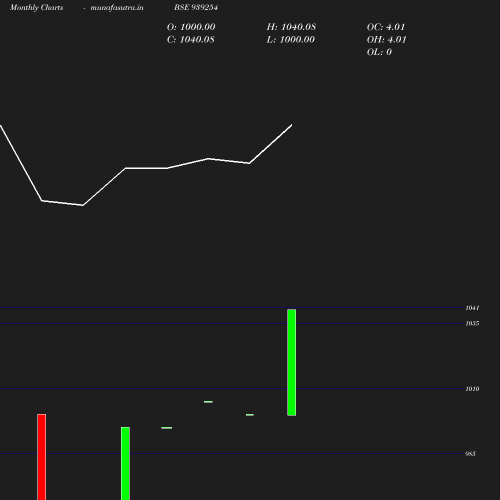 Monthly chart