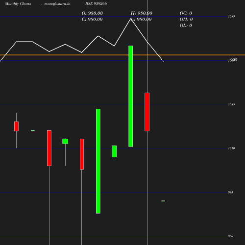 Monthly chart