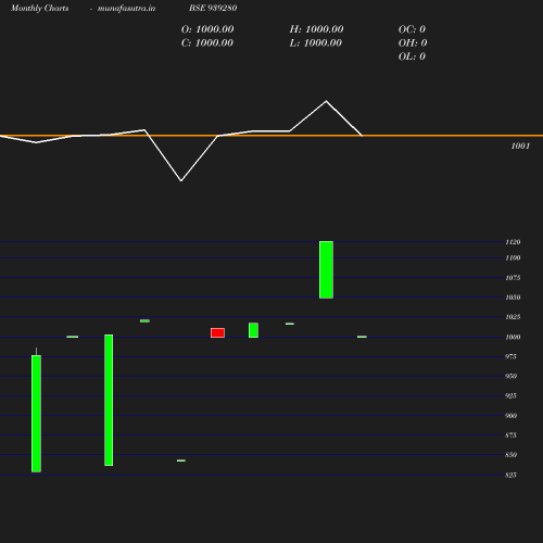 Monthly chart