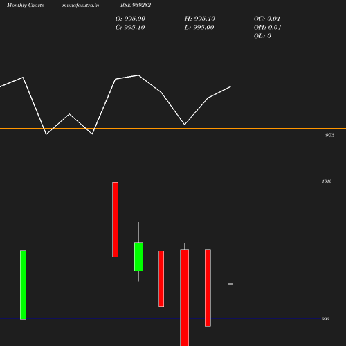 Monthly chart