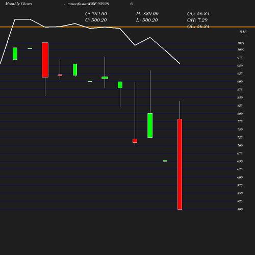 Monthly chart