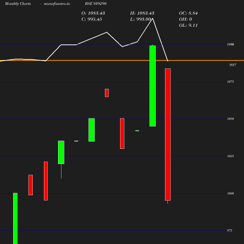 Monthly chart