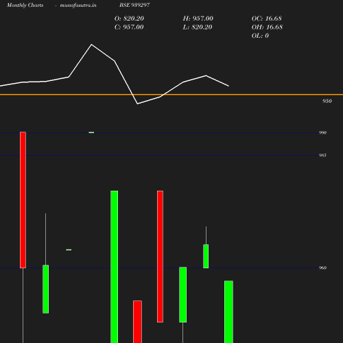 Monthly chart