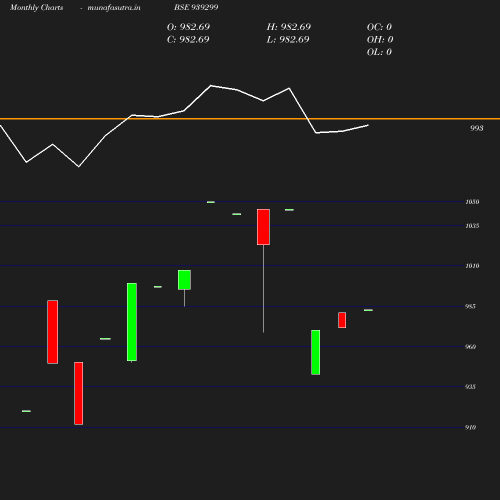 Monthly chart