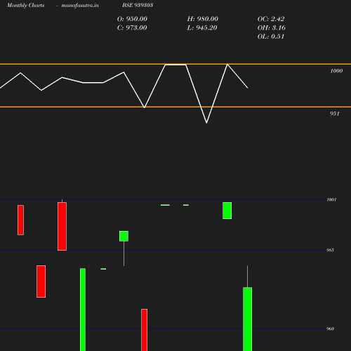 Monthly chart