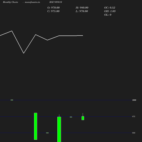 Monthly chart