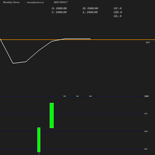 Monthly chart