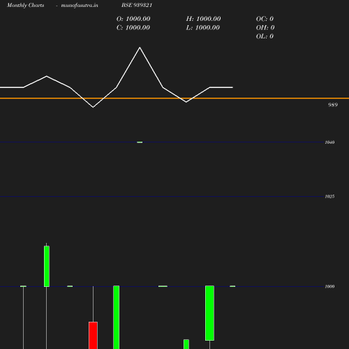 Monthly chart