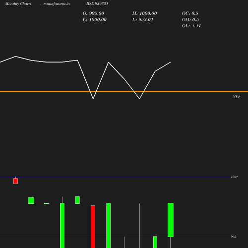 Monthly chart