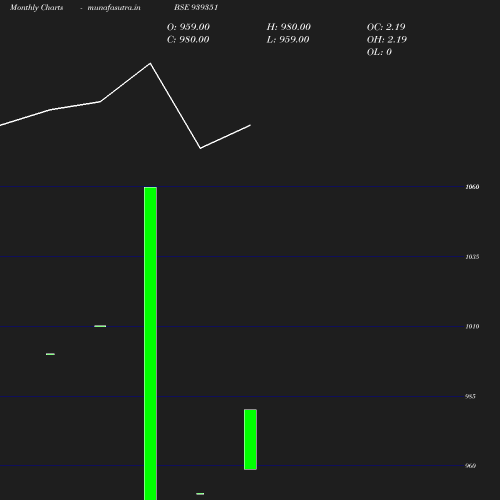 Monthly chart