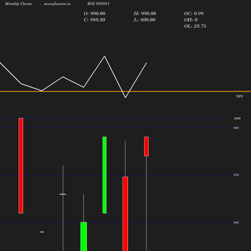 Monthly chart