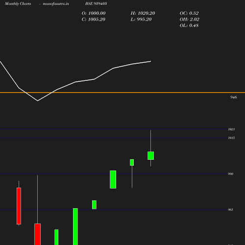 Monthly chart