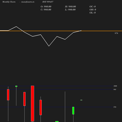 Monthly chart