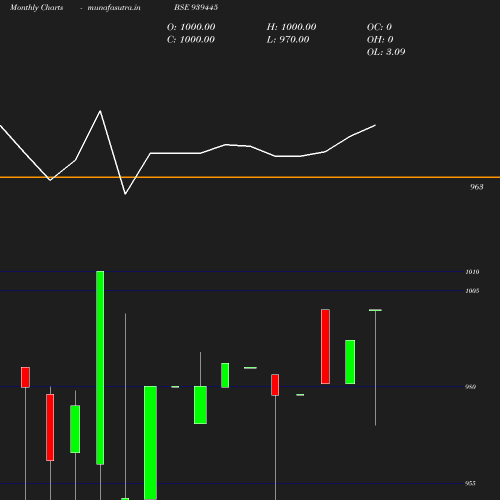 Monthly chart