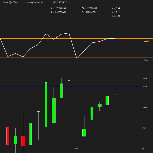 Monthly chart