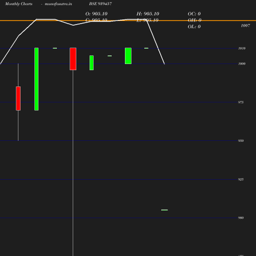 Monthly chart