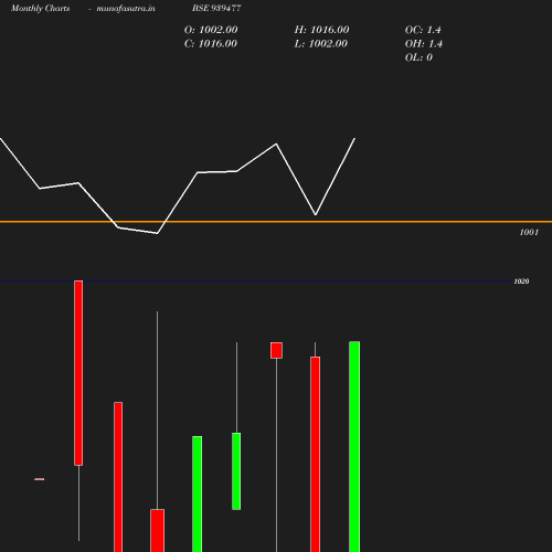 Monthly chart