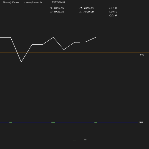 Monthly chart