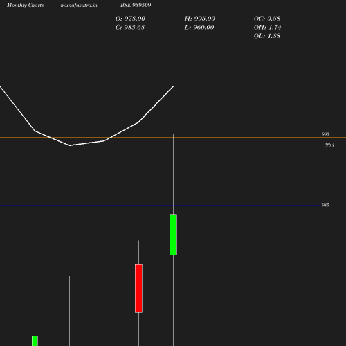 Monthly chart