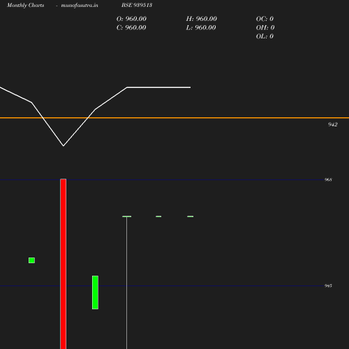 Monthly chart