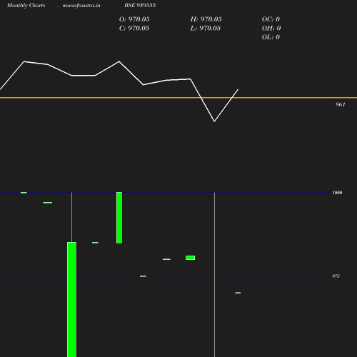Monthly chart