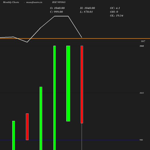 Monthly chart
