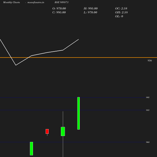 Monthly chart