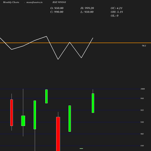 Monthly chart