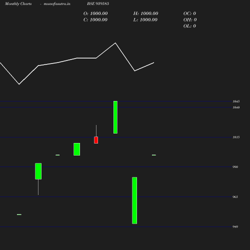 Monthly chart