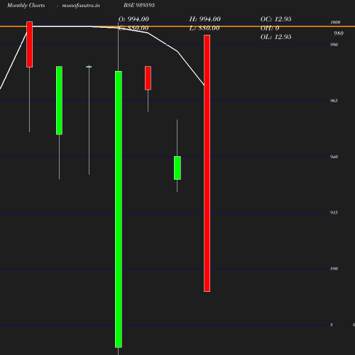 Monthly chart