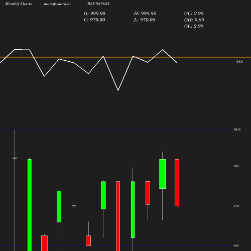Monthly chart