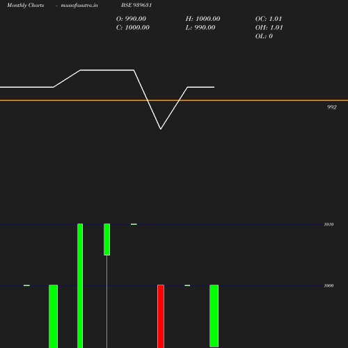 Monthly chart