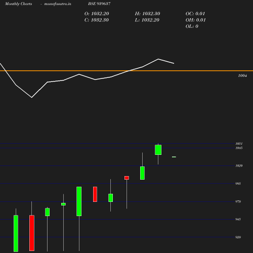 Monthly chart